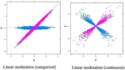 Curvilinear Moderation—A More Complete Examination of Moderation Effects in Behavioral Sciences